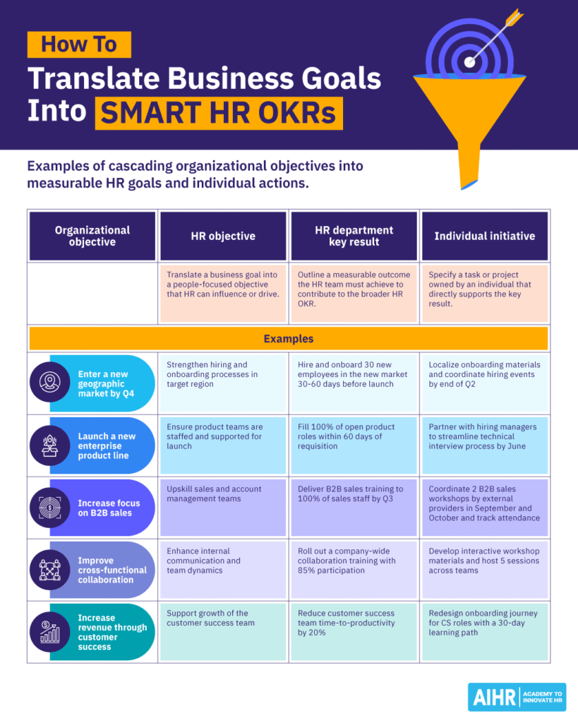 Examples of translating business goals into SMART HR OKRs.