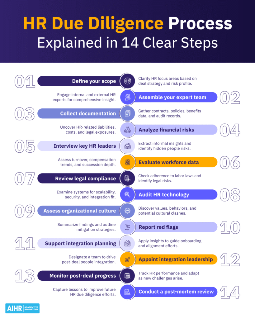HR due diligence process with 14 steps, from defining scope and assembling a team to post-deal monitoring & review.